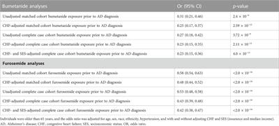 Loop diuretics association with Alzheimer’s disease risk